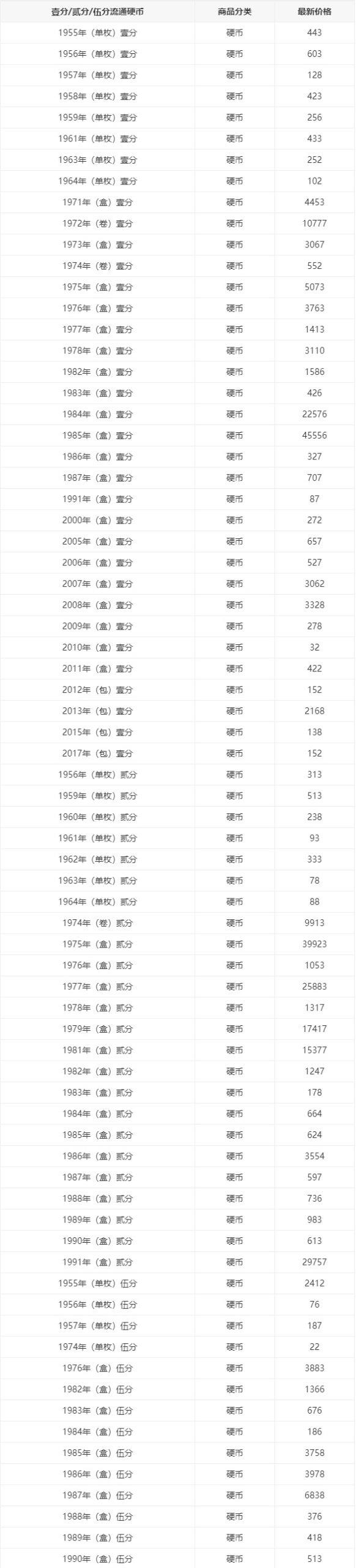 一分硬币收藏价格表-孔夫子古玩网