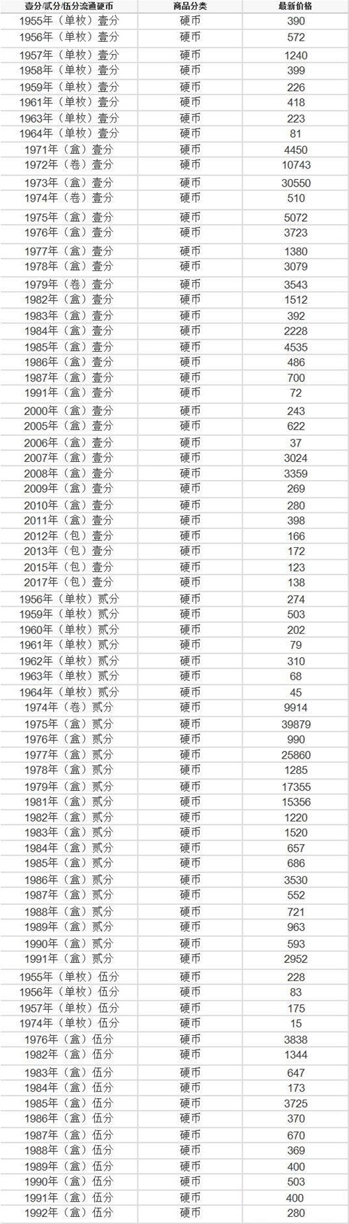 揭示珍稀之美的钱币收藏价格表-孔夫子古玩网