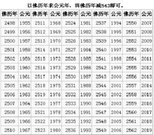 佛历知识:佛历是从什么时候开始算起的?-孔夫子古玩网