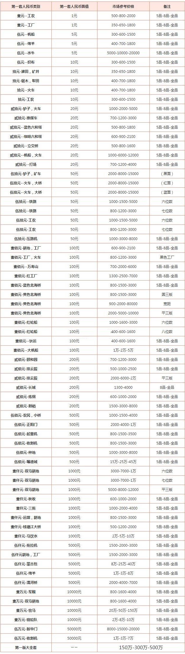 纸币收藏价格表：揭示珍稀纸币的价值与魅力-孔夫子古玩网
